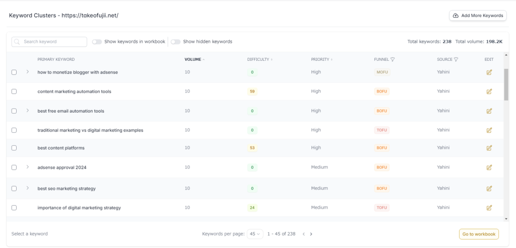 Keyword analysis table from a website, displaying primary keywords, volume, difficulty, priority, funnel stage, and total volume metrics for various marketing topics.