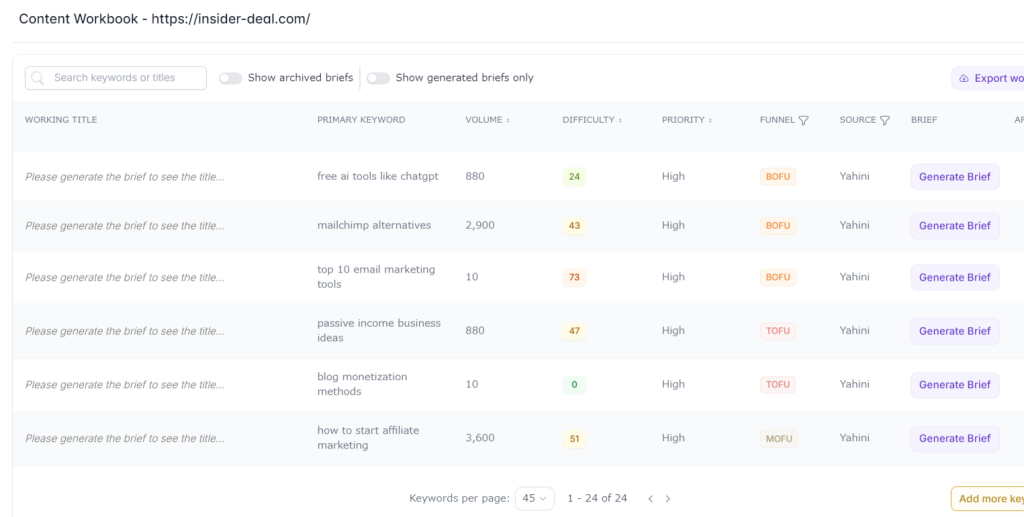 Screenshot of a content workbook from a website. It lists topics like chatbots and email marketing with data on volume, difficulty, and priority. Options to generate briefs are visible.