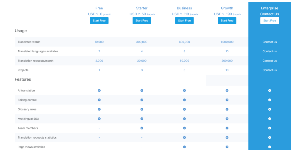 Pricing table for a translation service, detailing five plans varying in translated words, languages available, projects, and features such as AI translation, editing control, and multilingual SEO.