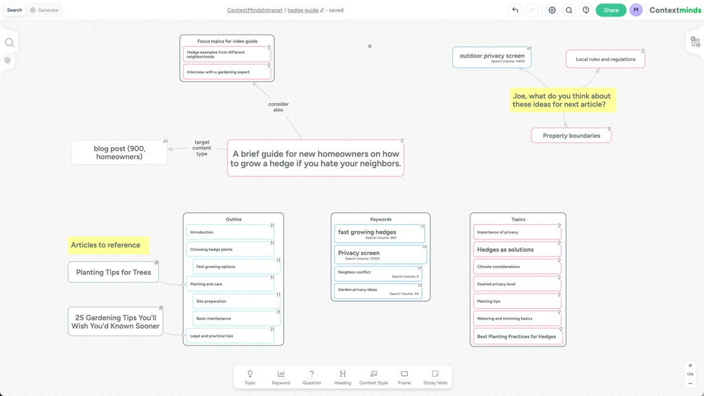 A digital whiteboard showing a brainstorming session about writing a blog post on hedges for homeowners. Includes topics, keywords, and related articles.