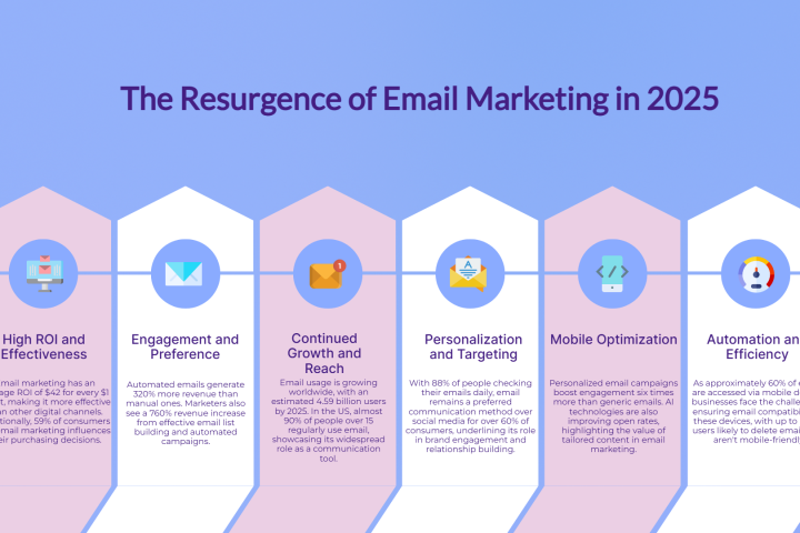 Infographic titled "The Resurgence of Email Marketing in 2025" with five sections detailing ROI, engagement, growth, personalization, and automation benefits.