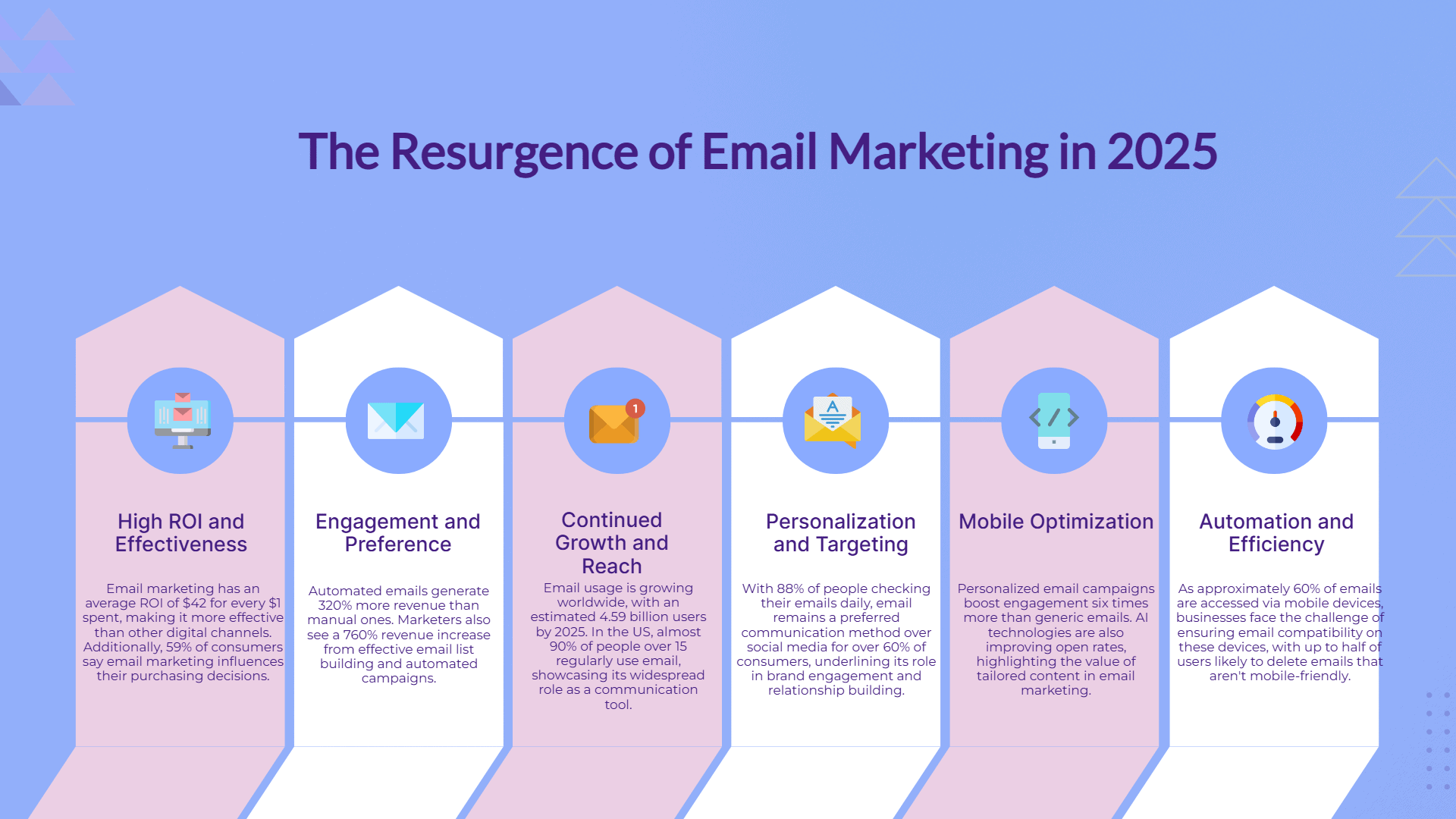 Infographic titled "The Resurgence of Email Marketing in 2025" with five sections detailing ROI, engagement, growth, personalization, and automation benefits.
