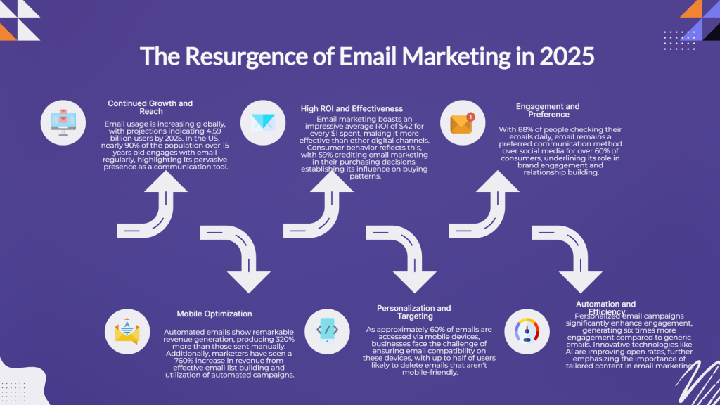Infographic titled "The Resurgence of Email Marketing in 2025," with sections on growth, ROI, engagement, mobile optimization, personalization, and automation trends. Arrows connect the points.