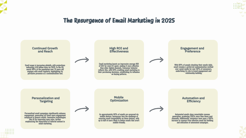 Flowchart titled "The Resurgence of Email Marketing in 2025" with six stages: Growth, High ROI, Engagement, Personalization, Mobile Optimization, Automation.