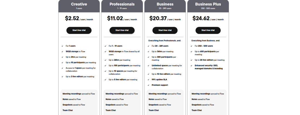 Pricing plan chart for a service with four tiers: Creative, Professionals, Business, and Business Plus, detailing cost, features, and participant limits for each subscription level.
